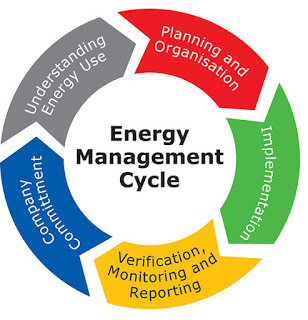 Energy Management Cycle